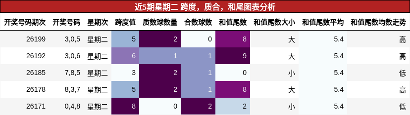 近5期星期二 跨度,质合,和尾图表分析