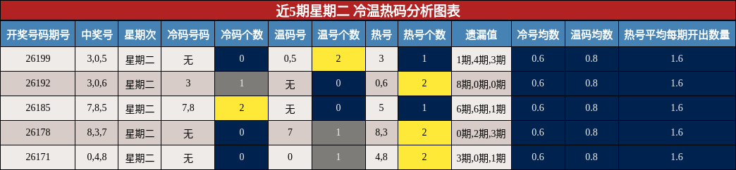 近5期星期二 冷温热码分析图表