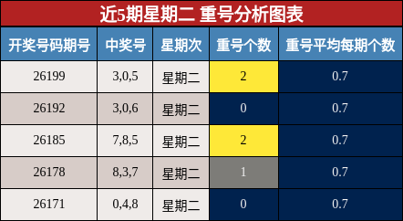 近5期星期二 重号分析图表