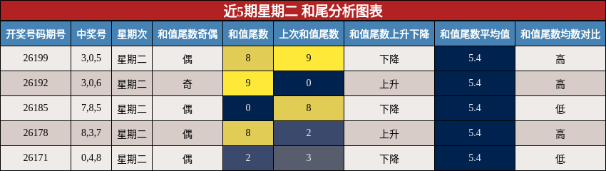 近5期星期二 和尾分析图表
