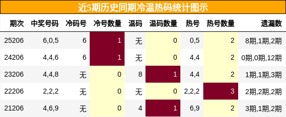 冷温热码分析