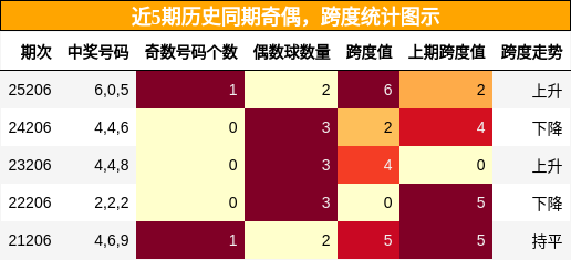 奇偶分析，跨度分析