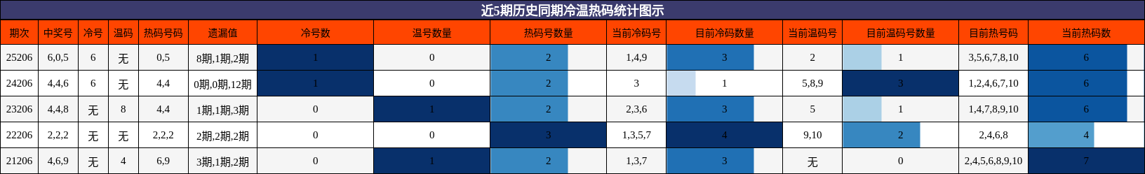 近5期历史同期冷温热码统计图示