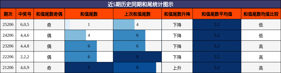 近5期历史同期和尾统计图示