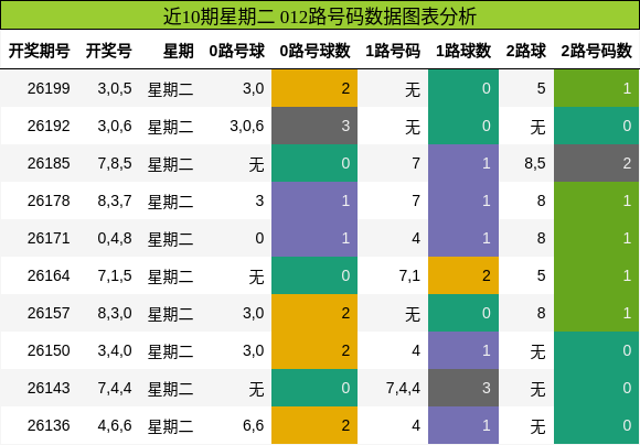 近10期星期二 012路号码数据图表分析