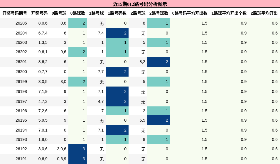 012路号码分析