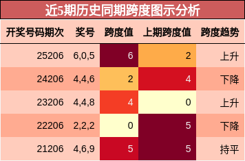 跨度分析