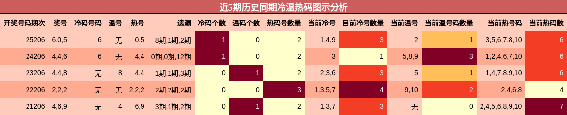 冷温热码分析