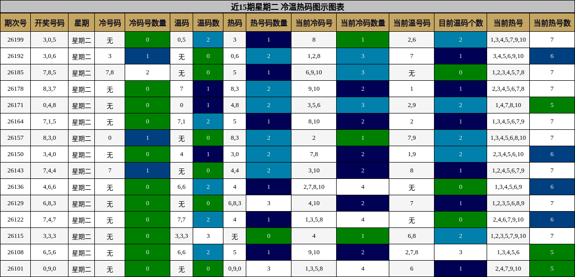 近15期星期二 冷温热码图示图表