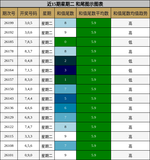 近15期星期二 和尾图示图表