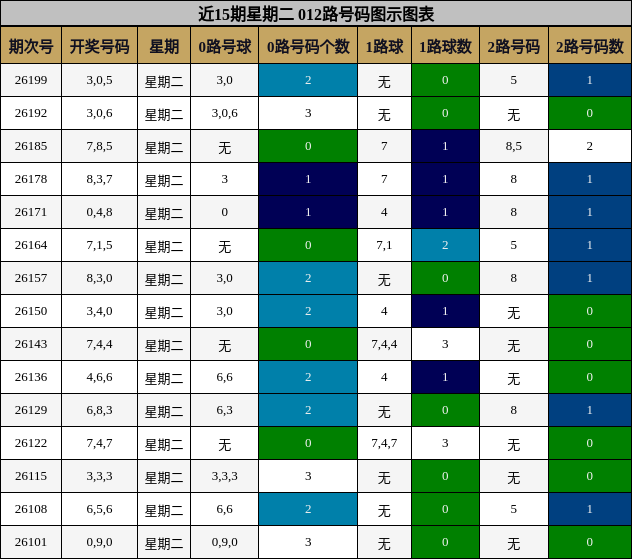近15期星期二 012路号码图示图表