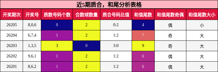质合分析，和尾分析