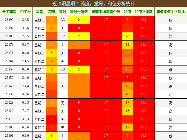 近15期星期二 跨度，重号，和值分析统计