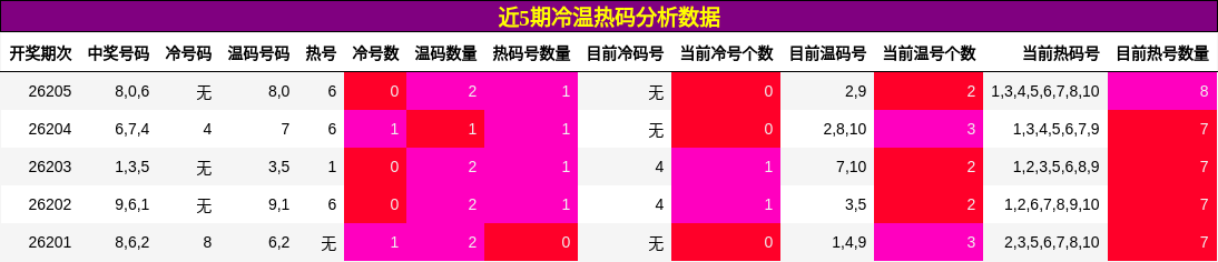 冷温热码分析