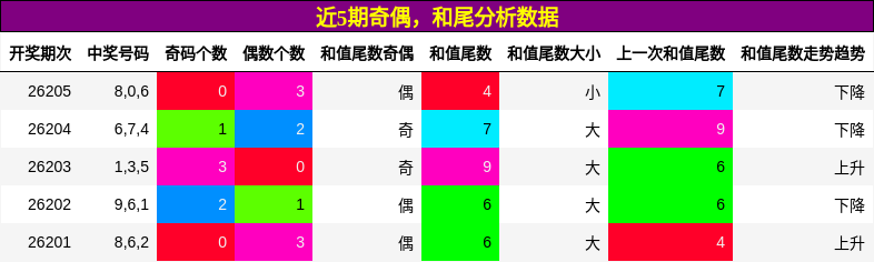 奇偶分析，和尾分析