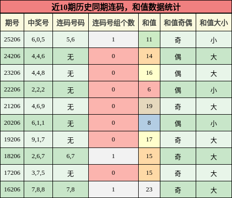 连码分析，和值分析