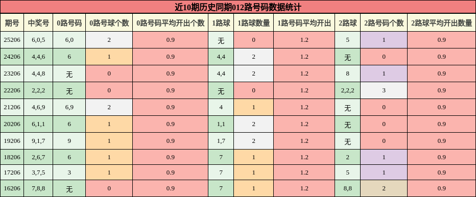 012路号码分析