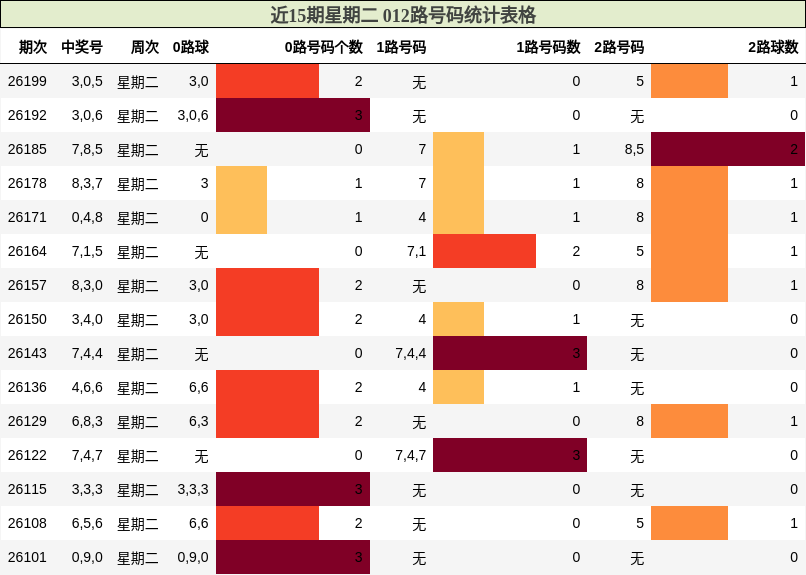 近15期星期二 012路号码统计表格