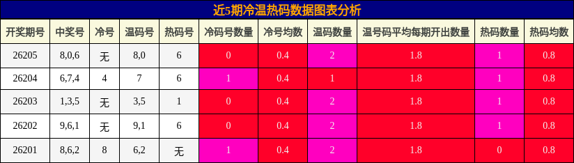 近5期冷温热码数据图表分析