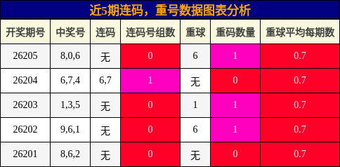 近5期连码,重号数据图表分析