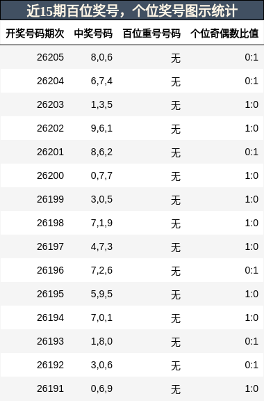 近15期百位奖号,个位奖号图示统计