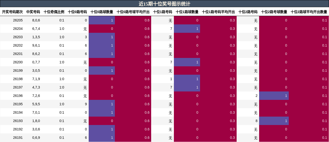 近15期十位奖号图示统计