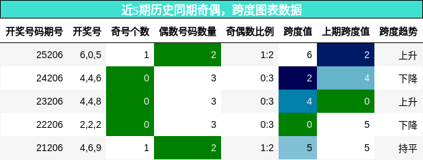 奇偶分析,跨度分析