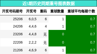 重号分析