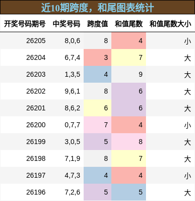 跨度分析，和尾分析