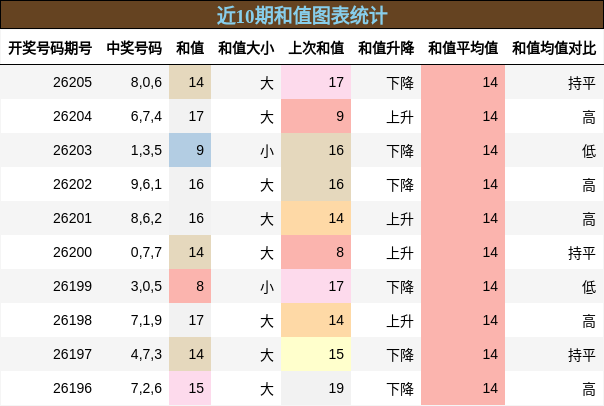 和值分析