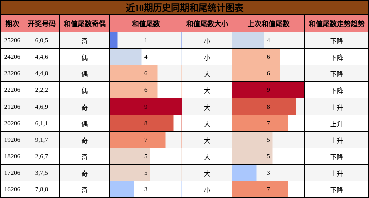 和尾分析