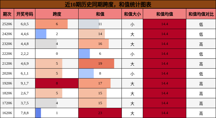 跨度分析，和值分析