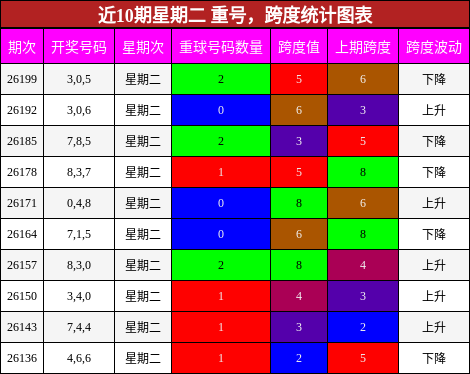 重号分析,跨度分析