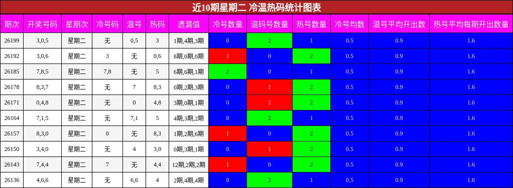 冷温热码分析