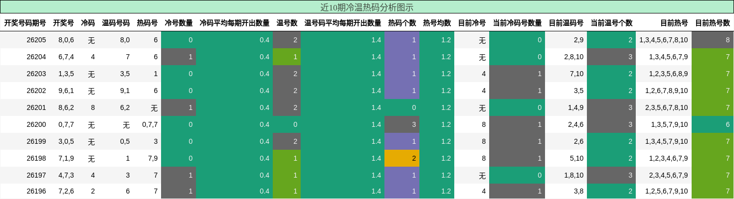 冷温热码分析