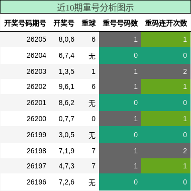 重号分析