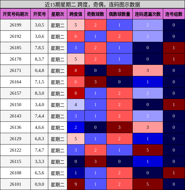 近15期星期二 跨度，奇偶，连码图示数据