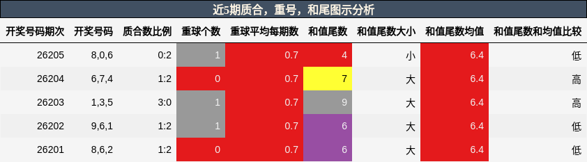 质合分析，重号分析，和尾分析
