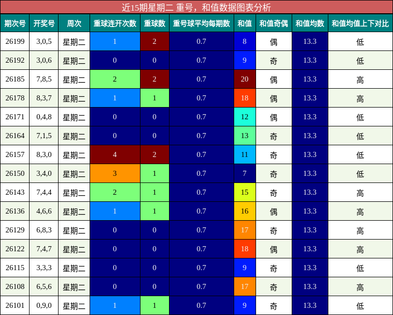重号分析,和值分析
