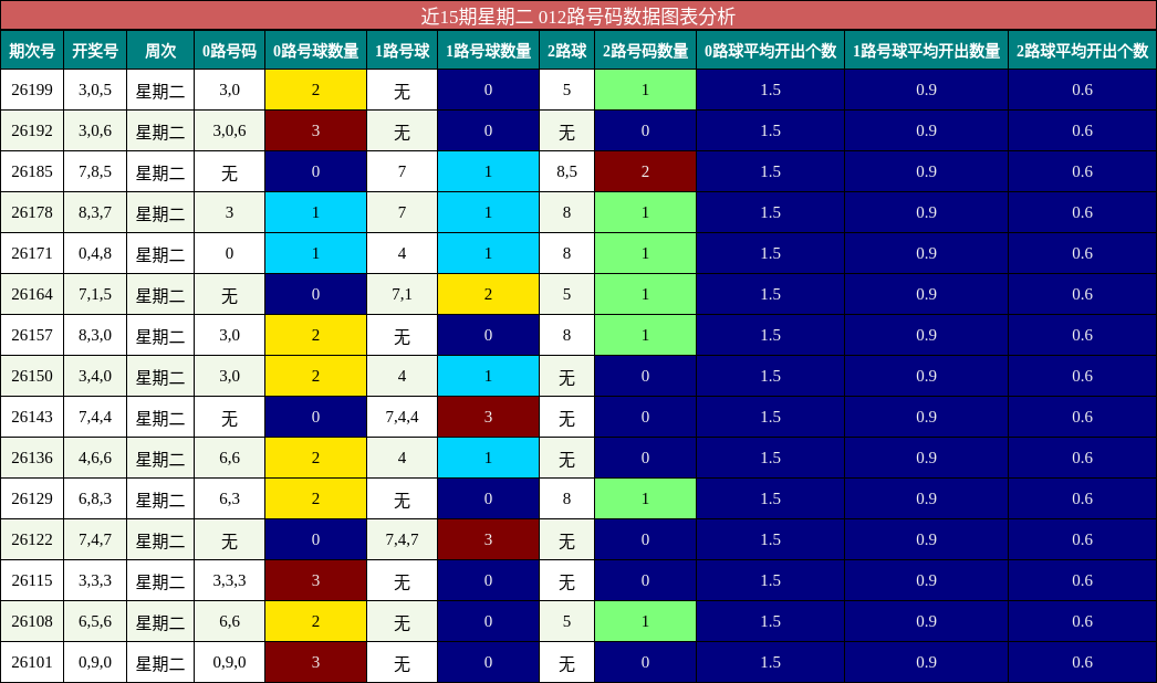 012路号码分析
