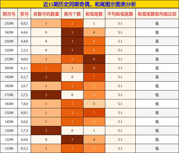 奇偶分析，和尾分析