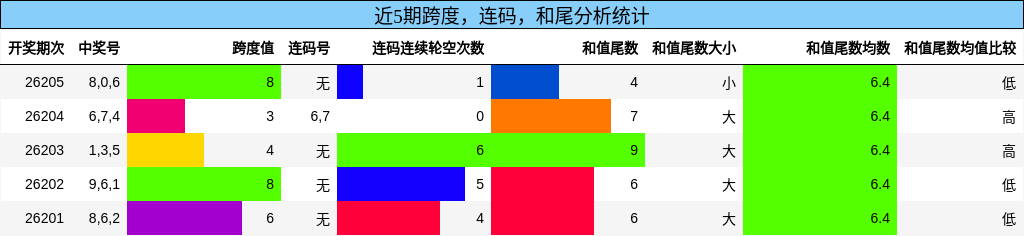 跨度分析，连码分析，和尾分析