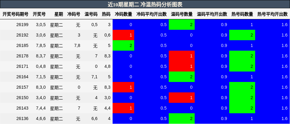 近10期星期二 冷温热码分析图表