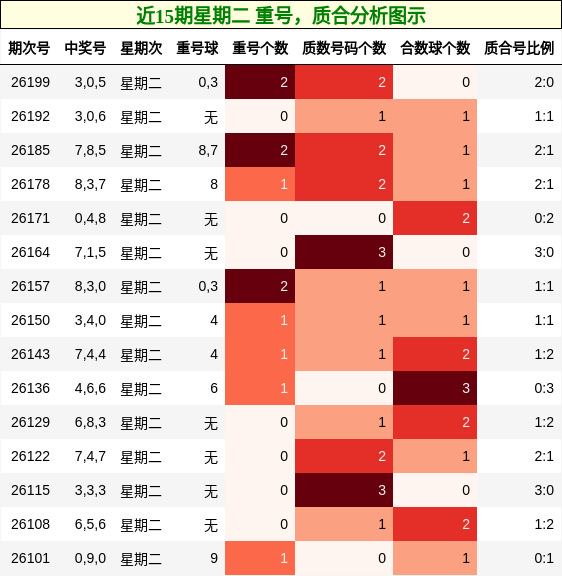 重号分析,质合分析