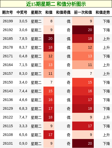 和值分析