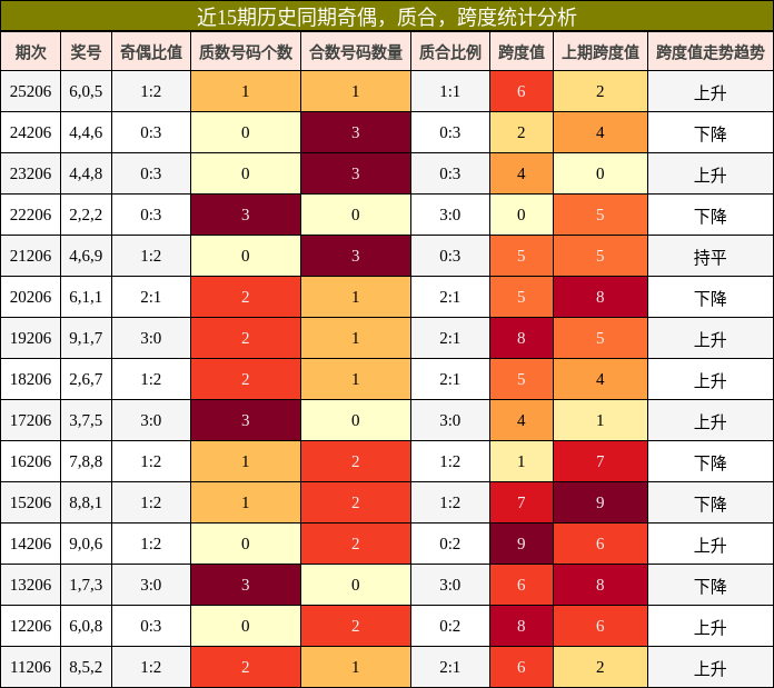 近15期历史同期奇偶,质合,跨度统计分析