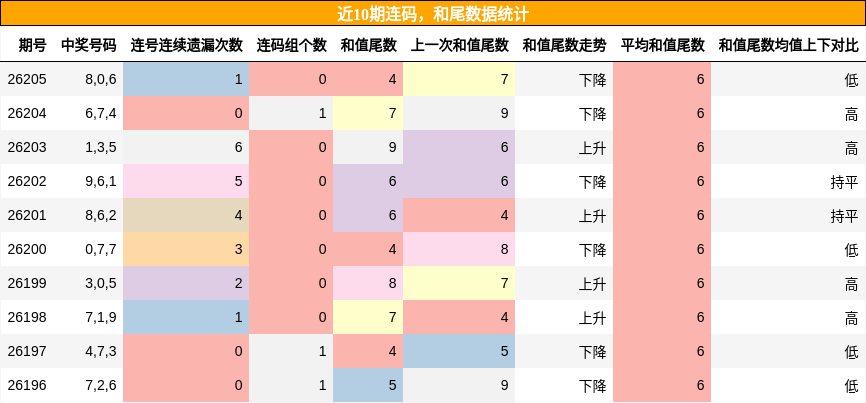 连码分析，和尾分析