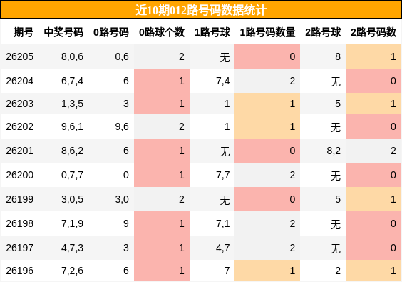 012路号码分析
