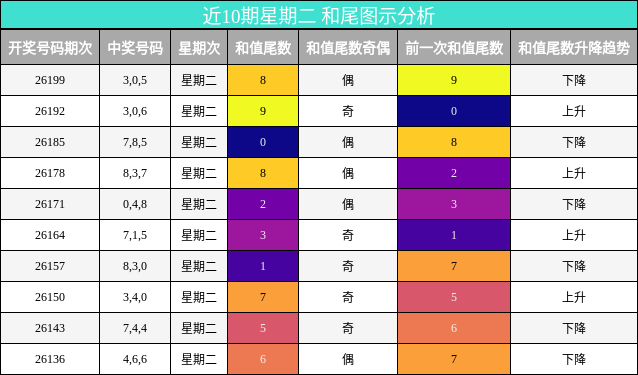 近10期星期二 和尾图示分析