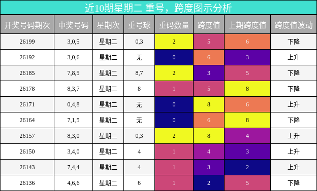 近10期星期二 重号，跨度图示分析